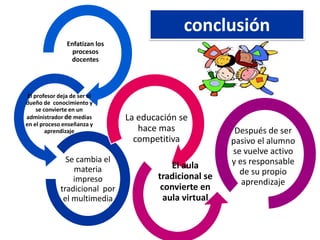 conclusión
                Enfatizan los
                  procesos
                 docentes




 El profesor deja de ser el
dueño de conocimiento y
     se convierte en un
administrador de medias         La educación se
en el proceso enseñanza y
         aprendizaje               hace mas              Después de ser
                                  competitiva           pasivo el alumno
                                                        se vuelve activo
                Se cambia el                            y es responsable
                  materia                  El aula
                                       tradicional se     de su propio
                  impreso                                  aprendizaje
              tradicional por           convierte en
               el multimedia             aula virtual
 