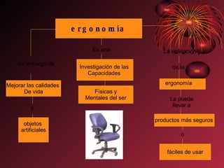 ergonomía Es una Investigación de las  Capacidades  Físicas y Mentales del ser Se encarga de Mejorar las calidades  De vida La aplicación de la ergonomía La puede llevar a productos más seguros o fáciles de usar y objetos  artificiales 