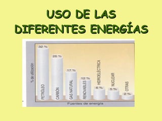USO DE LAS DIFERENTES ENERGÍAS 