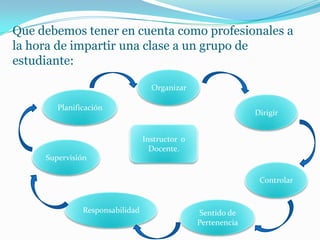 Que debemos tener en cuenta como profesionales a
la hora de impartir una clase a un grupo de
estudiante:

                                   Organizar

        Planificación
                                                              Dirigir


                                 Instructor o
                                   Docente.
     Supervisión

                                                               Controlar


               Responsabilidad                  Sentido de
                                                Pertenencia
 
