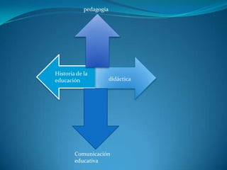 pedagogía




Historia de la
educación               didáctica




        Comunicación
        educativa
 