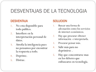DESVENTAJAS DE LA TECNOLOGIA
DESVENTAJA
1. No esta disponible para
todo publico.
2. Interfiere en la
interpretación personal de
datos.
3. Atrofia la inteligencia pues
no pensamos por encontrar
la respuesta a todo.
4. Deprime.
5. Distrae.

SOLUCION
1.

2.
3.

4.

5.

Buscar una forma de
adecuación como los servicios
de internet económicos.
Hay que procurar obtener
información e interpretarla.
Procurar pensar más.

Salir más para no
deprimirse .
Hay que concentrarse mas
en los deberes que
enfrascaros en tecnología.

 