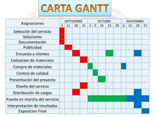Asignaciones SEPTIEMBRE OCTUBRE NOVIEMBRE 
4 11 18 25 2 9 16 23 30 6 13 20 27 
Selección del servicio 
Soluciones 
Documentación 
Publicidad 
Encuesta a clientes 
Cotizacion de materiales 
Compra de materiales 
Control de calidad 
Presentación del proyecto 
Diseño del servicio 
Distribución de cargos 
Puesta en marcha del servicio 
Interpretación de resultados 
Exposicion Final 
 