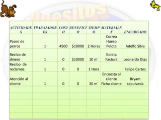 ACTIVIDADE 
S 
TRABAJADOR 
ES 
COST 
O 
BENEFICI 
O 
TIEMP 
O 
MATERIALE 
S ENCARGADO 
Paseo de 
perros 1 4500 $10000 2 Horas 
Correa 
Hueso 
Pelota Adolfo Silva 
Recibo de 
dinero 1 0 $10000 10 m´ 
Boleta 
Factura Leonardo Diaz 
Recibo de 
reclamos 1 0 0 1 Hora Felipe Cartes 
Atención al 
cliente 1 0 0 30 m´ 
Encuesta al 
cliente 
Ficha cliente 
Bryam 
sepulveda 
 