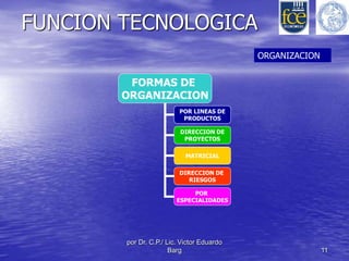 FUNCION TECNOLOGICA 
FORMAS DE 
ORGANIZACION 
POR LINEAS DE 
PRODUCTOS 
DIRECCION DE 
PROYECTOS 
MATRICIAL 
DIRECCION DE 
RIESGOS 
POR 
ESPECIALIDADES 
por Dr. C.P./ Lic. Victor Eduardo 
ORGANIZACION 
Barg 11 
 