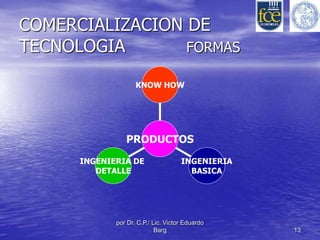 COMERCIALIZACION DE 
TECNOLOGIA FORMAS 
por Dr. C.P./ Lic. Victor Eduardo 
Barg 13 
INGENIERIA DE 
DETALLE 
INGENIERIA 
BASICA 
KNOW HOW 
PRODUCTOS 
 