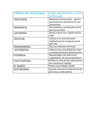 EJEMPLO DE TECNOLOGIA: COMO INFLUYEN EN LA VIDA
COTIDIANA:
TELEVISOR: Medio decomunicación masiva
paratodos los miembros deuna
comunidad
PERIODICO: Nos mantiene informadoscon la
que ha sucedido
LAVADORA: Ayudaalavar mas rápido todala
ropa
CELULAR: Influyeen la comunicación
rápidamenteen cualquier parte
que este.
EXPRIMIDORA: Saca los extractos defrutas
AUTOMOVIL: Influyeen la comodidad deviajar
y transportarsepor dondequiera
VIVIENDA: Responsablea las diferentes
capacidades de sus ocupaciones
CALCULADORA: Facilita la solución deoperaciones
con unamayor rapidez
El ROBOT: Usado paratrabajos fáciles
ELEVADORES: Ayudan ahorrar el esfuerzo delas
personasa subir gradas