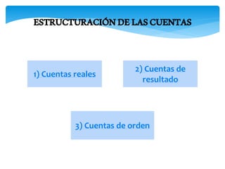 ESTRUCTURACIÓNDELASCUENTAS
1) Cuentas reales
2) Cuentas de
resultado
3) Cuentas de orden
 