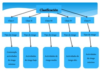 Clasificación
ClaseI ClaseII ClaseIII ClaseIV ClaseV
Tipoderiesgo Tipoderiesgo Tipoderiesgo Tipoderiesgo Tipoderiesgo
Contempla
actividades
deriesgo
mínimo
Actividades
deriesgobajo
Actividadesde
riesgomedio
Actividadesde
riesgoalto
Actividades
deriesgo
máximo
 