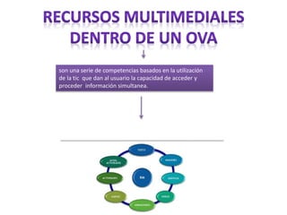 son una serie de competencias basados en la utilización
de la tic que dan al usuario la capacidad de acceder y
proceder información simultanea.
 