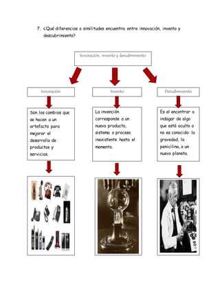 7. ¿Qué diferencias o similitudes encuentra entre innovación, invento y
descubrimiento?
Innovación, invento y descubrimiento
Innovación Invento Descubrimiento
Son los cambios que
se hacen a un
artefacto para
mejorar el
desarrollo de
productos y
servicios.
La invención
corresponde a un
nuevo producto,
sistema o proceso
inexistente hasta el
momento.
Es el encontrar o
indagar de algo
que está oculto o
no es conocido: la
gravedad, la
penicilina, o un
nuevo planeta.
 