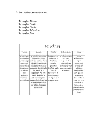 8. Que relaciones encuentra entre:
Tecnología – Técnica
Tecnología – Ciencia
Tecnología – Diseños
Tecnología – Informática
Tecnología – Ética
Tecnología
Técnica Ciencia Diseño Informática Ética
La técnicaen
relación con
la tecnología
surge de la
necesidadde
transformar
el entorno
para
adaptarlo
mejor a sus
necesidades.
La relación que existe
entre estas, es que
ambas necesitan de un
método experimental
para ser confirmadas,
puede serdemostrable
por medio de la
repetición. Por otra
parte, la ciencia se
interesa más por el
desarrollo de leyes, las
cuales son aplicadas
por la tecnología para
sus avances.
En cuanto a la
tecnología y
diseño es
aquella
aplicada al
diseño o sea la
traza o
delineación de
un edificioode
una figura.;oel
proyecto, plan.
La informática es
una rama
pequeña de la
tecnología, es
como relacionar
una neurona con
el cerebro.
Con la
tecnología se
logran
importantes
avances en
todos los
campos pero
para que sea
beneficioso
debe cuidar lo
ético, por ej. la
clonación en
humanos, se
puede intentar
pero no resulta
ético
 