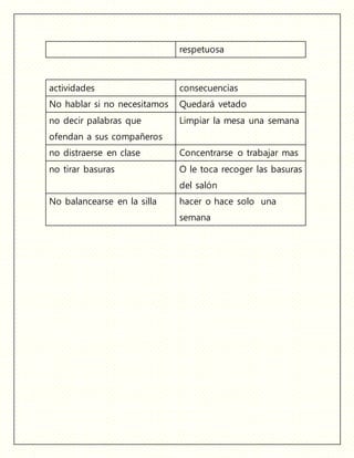 respetuosa
actividades consecuencias
No hablar si no necesitamos Quedará vetado
no decir palabras que
ofendan a sus compañeros
Limpiar la mesa una semana
no distraerse en clase Concentrarse o trabajar mas
no tirar basuras O le toca recoger las basuras
del salón
No balancearse en la silla hacer o hace solo una
semana
 