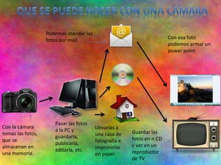 Con la cámara
tomas las fotos,
que se
almacenan en
una memoria.
Pasar las fotos
a la PC y
guardarla,
publicarla,
editarla, etc.
Llevarlas a
una casa de
fotografía e
imprimirlas
en papel.
Podemos mandar las
fotos por mail.
Guardar las
fotos en n CD
y ver en un
reproductor
de TV
Con esa foto
podemos armar un
power point
 