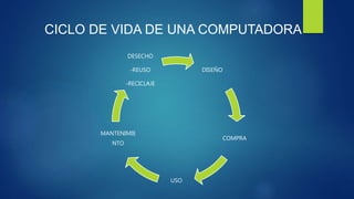 CICLO DE VIDA DE UNA COMPUTADORA
DISEÑO
COMPRA
USO
MANTENIMIE
NTO
DESECHO
-REUSO
-RECICLAJE
 