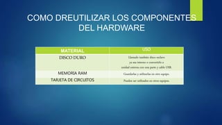 COMO DREUTILIZAR LOS COMPONENTES
DEL HARDWARE
MATERIAL USO
DISCO DURO Llamado también disco esclavo
ya sea interno o convertirlo a
unidad externa con una parte y cable USB.
MEMORIA RAM Guardarlas y utilizarlas en otro equipo.
TARJETA DE CIRCUITOS Pueden ser utilizados en otros equipos.
 