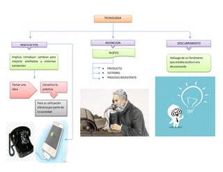 TECNOLOGIA
INNOVACION
INVENCION DESCUBRIMIENTO
Implica introducir cambios para
mejorar artefactos y sistemas
existentes
Tomar una
idea
Llevarlaa la
práctica
Para su utilización
efectivaporparte de
la sociedad
NUEVO
 PRODUCTO
 SISTEMAS
 PROCESOINEXISTENTE
Hallazgode un fenómeno
que estabaocultoo era
desconocido
 