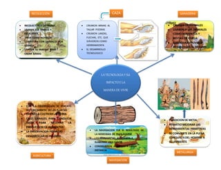 LATECNOLOGIAY SU
IMPACTO E LA
MANERADE VIVIR
RECOLECCIÓN
 RECOLECTORES DE FRUTAS
 USABAN SUS MANOS Y
ESCALABAN
 VIVIA COMO NOMADA
 COMPETIAN CON ANIMALES POR
COMIDA
 USARON SU INGENIO PARA
CREAR ARMAS
CAZA
 CREARON ARMAS AL
TALLAR PIEDRAS
 CREARON LANZAS,
FLECHAS, ETC. QUE
SIRVIERON COMO
HERRRAMIENTA
 EL DESARRROLLO
TECNOLOGICO
RESULTO DE LA
OBSERVACION
GANADERIA
 CRIANZA DE ANIMALES
 USARON A LOS ANIMALES
COMO ALIMENTOS Y
BESTIAS DE CARGA
 GANADERIA PROVOCO
NESECIDADES AL HOMBRE
AGRICULTURA
 CON LA OBSERVACION SE PERCATO
DEL CRECIMIENTO DE LAS PLANTAS
 EMPEZO A CULTIVAR LA TIERRA
 CREO CANALES PARA CONDUCIR
AGUA PARA MEJORAR LA
PROFUCCION DE ALIMENTOS
 LA OBSERVACION PERMITIO
DESARROLLAR EL INGENIO
NAVEGACION
 LA NAVEGACION FUE EL RESULTADO DE
LA NESECIDAD DE TRASLADARSE
 LAS HERRAMIETAS AYUDARON A
ELABORAR UNA CANOA
 CONSIGUIERON ALIMENTO A LARGA
DISTANCIA
METALURGIA
 FUNDICIONDE METAL
 PERMITIO MEJORAR LAS
HERRAMIENTAS PRIMITIVAS
 SE CONVIERTE EN LA PLENA
CONQUISTADEL HOMBRE A
SU AMBIENTE
 