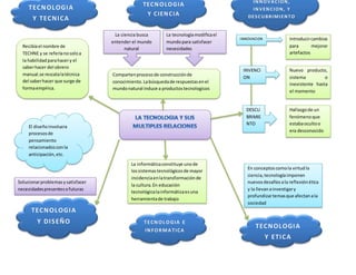 AS
Recibíael nombre de
TECHNE y se referíanosoloa
la habilidadparahacery el
saberhacer del obrero
manual.se rescatalatécnica
del saberhacer que surge de
formaempírica.
La ciencia busca
entender el mundo
natural
La tecnologíamodificael
mundopara satisfacer
necesidades
Compartenprocesode construcciónde
conocimiento.Labúsquedade respuestasenel
mundonatural induce a productostecnologicos
INNOVACION Introducircambios
para mejorar
artefactos
INVENCI
ON
Nuevo producto,
sistema o
inexistente hasta
el momento
DESCU
BRIMIE
NTO
Hallazgode un
fenómenoque
estabaocultoo
era desconocido
Solucionarproblemasysatisfacer
necesidadespresentesofuturas
El diseñoinvolucra
procesosde
pensamiento
relacionadosconla
anticipación,etc.
La informáticaconstituye unode
lossistemastecnológicosde mayor
incidenciaenlatransformaciónde
la cultura.En educación
tecnológicalainformáticaesuna
herramientade trabajo
En conceptoscomola virtudla
ciencia,tecnologíaimponen
nuevosdesafíosala reflexiónética
y la llevanainvestigary
profundizartemasque afectanala
sociedad
 