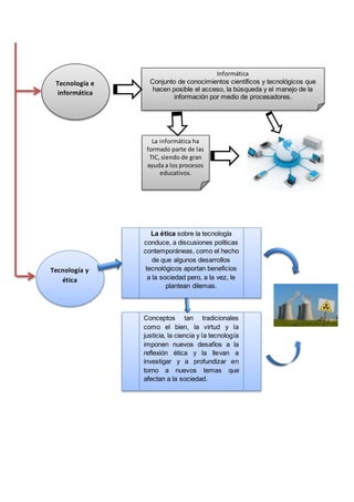 Tecnología e
informática
Informática
Conjunto de conocimientos científicos y tecnológicos que
hacen posible el acceso, la búsqueda y el manejo de la
información por medio de procesadores.
La informática ha
formado parte de las
TIC, siendo de gran
ayuda a los procesos
educativos.
Tecnología y
ética
La ética sobre la tecnología
conduce, a discusiones políticas
contemporáneas, como el hecho
de que algunos desarrollos
tecnológicos aportan beneficios
a la sociedad pero, a la vez, le
plantean dilemas.
Conceptos tan tradicionales
como el bien, la virtud y la
justicia, la ciencia y la tecnología
imponen nuevos desafíos a la
reflexión ética y la llevan a
investigar y a profundizar en
torno a nuevos temas que
afectan a la sociedad.
 