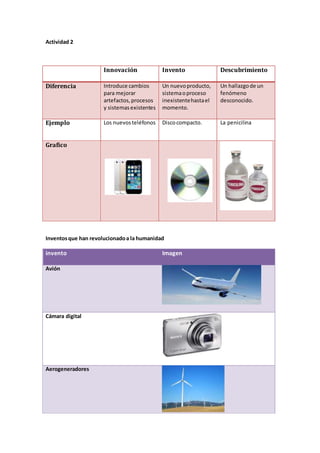 Actividad 2
Innovación Invento Descubrimiento
Diferencia Introduce cambios
para mejorar
artefactos,procesos
y sistemas existentes
Un nuevoproducto,
sistemaoproceso
inexistentehastael
momento.
Un hallazgode un
fenómeno
desconocido.
Ejemplo Los nuevosteléfonos Discocompacto. La penicilina
Grafico
Inventosque han revolucionadoa la humanidad
invento Imagen
Avión
Cámara digital
Aerogeneradores
 