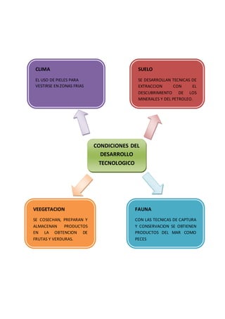 CONDICIONES DEL
DESARROLLO
TECNOLOGICO
CLIMA
EL USO DE PIELES PARA
VESTIRSE EN ZONAS FRIAS
SUELO
SE DESARROLLAN TECNICAS DE
EXTRACCION CON EL
DESCUBRIMIENTO DE LOS
MINERALES Y DEL PETROLEO.
VEEGETACION
SE COSECHAN, PREPARAN Y
ALMACENAN PRODUCTOS
EN LA OBTENCION DE
FRUTAS Y VERDURAS.
FAUNA
CON LAS TECNICAS DE CAPTURA
Y CONSERVACION SE OBTIENEN
PRODUCTOS DEL MAR COMO
PECES
 