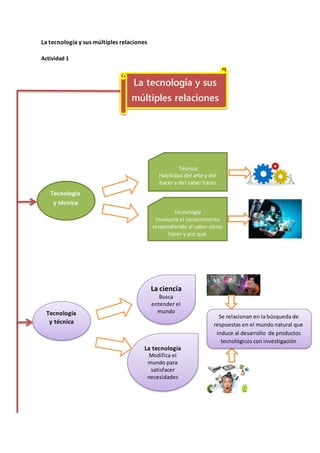 La tecnología y sus múltiples relaciones
Actividad 1
Tecnología
y técnica
Técnica
Habilidad del arte y del
hacer y del saber hacer
Tecnología
Involucra el conocimiento
respondiendo al saber cómo
hacer y por que
Tecnología
y técnica
La ciencia
Busca
entender el
mundo
natural
La tecnología
Modifica el
mundo para
satisfacer
necesidades
humanas
Se relacionan en la búsqueda de
respuestas en el mundo natural que
induce al desarrollo de productos
tecnológicos con investigación
cientifica
La tecnología y sus
múltiples relaciones
 