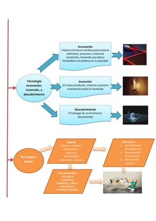 Tecnología
innovación,
invención, y
descubrimiento
Innovación
Implicaintroducircambiosparamejorar
artefactos, procesos y sistemas
existentes, tomando una idea y
llevándola a la práctica en la sociedad
Invención
Un nuevo producto, sistema o proceso
inexistente hasta el momento
Descubrimiento
El hallazgo de un fenómeno
desconocido
Tecnología y
diseño
Diseño
Busca la solución
problemas y
satisface
necesidades
presentes y futuras
Se desarrollan
procesos
cognitivos,
creativos, crítico -
valorativos y
transformadores.
Momentos
1. Identificación
de problemas
2. Búsquedade
información
3. Soluciónde
mejoras
 