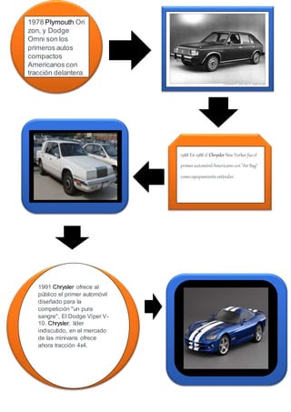 1978 Plymouth Ori
zon, y Dodge
Omni son los
primeros autos
compactos
Americanos con
tracción delantera.
1988 En1988 el ChryslerNew Yorkerfueel
primerautomóvilAmericanocon"AirBag"
comoequipamientoestándar.
1991 Chrysler ofrece al
público el primer automóvil
diseñado para la
competición "un pura
sangre", El Dodge Viper V-
10. Chrysler, líder
indiscutido, en el mercado
de las minivans ofrece
ahora tracción 4x4.
 