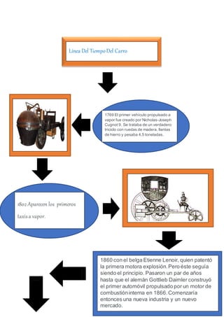 Línea Del TiempoDel Carro
1769 El primer vehículo propulsado a
vapor fue creado por Nicholas-Joseph
Cugnot 9. Se trataba de un verdadero
triciclo con ruedas de madera, llantas
de hierro y pesaba 4,5 toneladas.
1802 Aparecen los primeros
taxisa vapor.
1860 con el belga Etienne Lenoir, quien patentó
la primera motora explosión.Pero éste seguía
siendo el principio. Pasaron un par de años
hasta que el alemán Gottlieb Daimler construyó
el primer automóvil propulsado por un motor de
combustióninterna en 1866.Comenzaría
entonces una nueva industria y un nuevo
mercado.
 