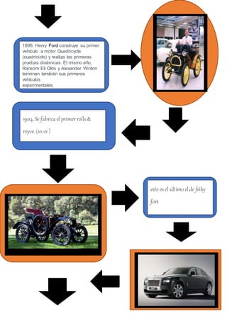 1896. Henry Ford construye su primer
vehículo a motor Quadricycle
(cuadriciclo) y realiza las primeras
pruebas dinámicas. El mismo año,
Ransom Eli Olds y Alexander Winton
terminan también sus primeros
vehículos
experimentales.
1904.Se fabricael primer rolls&
royce. (10 cv )
este es el ultimoelde friky
fort
 
