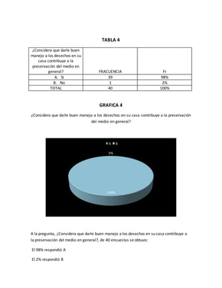 TABLA 4
¿Considera que darle buen
manejo a los desechos en su
casa contribuye a la
preservación del medio en
general? FRACUENCIA Fr
A. Si 39 98%
B. No 1 2%
TOTAL 40 100%
GRAFICA 4
¿Considera que darle buen manejo a los desechos en su casa contribuye a la preservación
del medio en general?
A la pregunta, ¿Considera que darle buen manejo a los desechos en su casa contribuye a
la preservación del medio en general?, de 40 encuestas se obtuvo:
El 98% respondió A
El 2% respondió B
0%
100%
A B
 