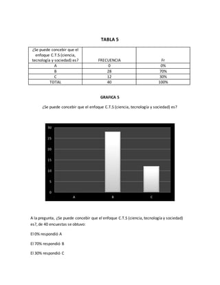 TABLA 5
¿Se puede concebir que el
enfoque C.T.S (ciencia,
tecnología y sociedad) es? FRECUENCIA Fr
A 0 0%
B 28 70%
C 12 30%
TOTAL 40 100%
GRAFICA 5
¿Se puede concebir que el enfoque C.T.S (ciencia, tecnología y sociedad) es?
A la pregunta, ¿Se puede concebir que el enfoque C.T.S (ciencia, tecnología y sociedad)
es?, de 40 encuestas se obtuvo:
El 0% respondió A
El 70% respondió B
El 30% respondió C
0
5
10
15
20
25
30
A B C
 