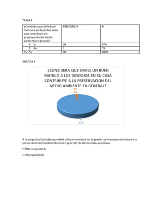 TABLA 4
¿Consideraque darle buen
manejoa losdesechosensu
casa contribuye ala
preservación del medio
ambiente engeneral?
FRECUENCIA Fr
A. Si 39 97%
B. No 1 3%
TOTAL 40 100%
GRAFICA 4
A la pregunta¿Consideraque darle unbuenmanejoalosdesperdiciosensucasa contribuye ala
preservacióndel medioambienteengeneral?,de 40 encuestasse obtuvo:
El 97% respondióA
El 3% respondióB
Si
97%
No
3%
¿CONSIDERA QUE DARLE UN BUEN
MANEJO A LOS DESECHOS EN SU CASA
CONTRIBUYE A LA PRESERVACION DEL
MEDIO AMBIENTE EN GENERAL?
 