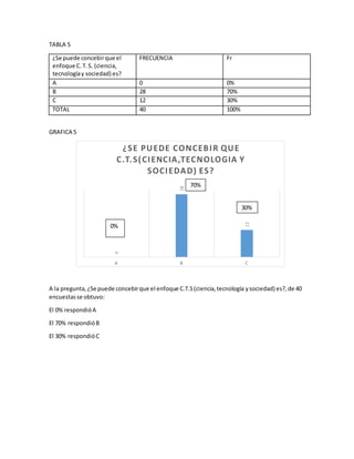 TABLA 5
¿Se puede concebirque el
enfoque C.T.S. (ciencia,
tecnologíay sociedad) es?
FRECUENCIA Fr
A 0 0%
B 28 70%
C 12 30%
TOTAL 40 100%
GRAFICA 5
A la pregunta,¿Se puede concebirque el enfoque C.T.S(ciencia,tecnología ysociedad) es?,de 40
encuestasse obtuvo:
El 0% respondióA
El 70% respondióB
El 30% respondióC
0
28
12
A B C
¿SE PUEDE CONCEBIR QUE
C.T.S(CIENCIA,TECNOLOGIA Y
SOCIEDAD) ES?
0%
70%
30%
 