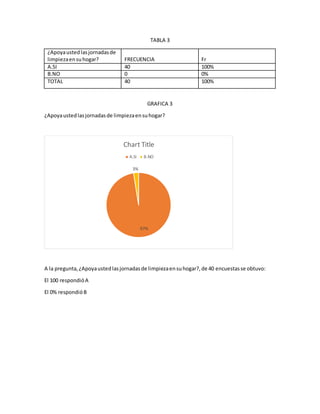 TABLA 3
¿Apoyaustedlasjornadasde
limpiezaensuhogar? FRECUENCIA Fr
A.SI 40 100%
B.NO 0 0%
TOTAL 40 100%
GRAFICA 3
¿Apoyaustedlasjornadasde limpiezaensuhogar?
A la pregunta,¿Apoyaustedlasjornadasde limpiezaensuhogar?,de 40 encuestasse obtuvo:
El 100 respondióA
El 0% respondióB
97%
3%
Chart Title
A.SI B.NO
 