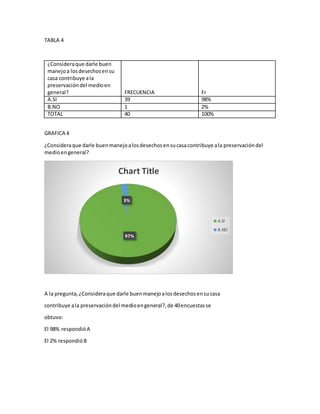 TABLA 4
¿Consideraque darle buen
manejoa losdesechosensu
casa contribuye ala
preservacióndel medioen
general? FRECUENCIA Fr
A.SI 39 98%
B.NO 1 2%
TOTAL 40 100%
GRAFICA 4
¿Consideraque darle buenmanejoalosdesechosensucasacontribuye ala preservacióndel
medioengeneral?
A la pregunta,¿Consideraque darle buenmanejoalosdesechosensucasa
contribuye ala preservacióndel medioengeneral?,de 40encuestasse
obtuvo:
El 98% respondióA
El 2% respondióB
97%
3%
Chart Title
A.SI
B.NO
 