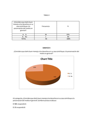 TABLA 4
¿Considera que darle buen
manejo a los desechos en su
casa contribuye a la
preservación del medio en
general?
Frecuencia Fr
A. Si 39 97%
B. No 1 3%
TOTAL 40 100%
GRAFICO 4
¿Considera que darle buen manejo a los desechos en su casa contribuye a la preservación del
medio en general?
A la pregunta,¿Consideraque darle buenmanejoalosdesechosensucasa contribuye ala
preservacióndel medioengeneral?,de 40encuestasse obtuvo:
El 98% respondióA
El 2% respondióB
74%
26%
Chart Title
A. Si
B. No
 
