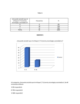 TABLA 5
¿Se puede concebir que el
enfoque C.T.S (ciencia,
tecnología y sociedad) es?
Frecuencia Fr
A 0 0%
B 28 70%
C 12 30%
TOTAL 40 100%
GRAFICO 5
¿Se puede concebir que el enfoque C.T.S (ciencia, tecnología y sociedad) es?
A la pregunta, ¿Se puede concebirque el enfoque C.T.S(ciencia,tecnologíaysociedad) es?,de 40
encuestasse obtuvo:
El 0% respondióA
El 70% respondióB
El 30% respondióC
0
5
10
15
20
25
30
35
40
A. Si B. No
Series1
 
