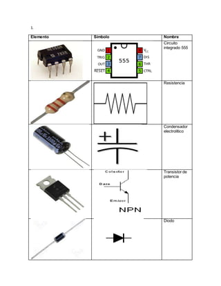 1.
Elemento Símbolo Nombre
Circuito
integrado 555
Resistencia
Condensador
electrolítico
Transistor de
potencia
Diodo
 