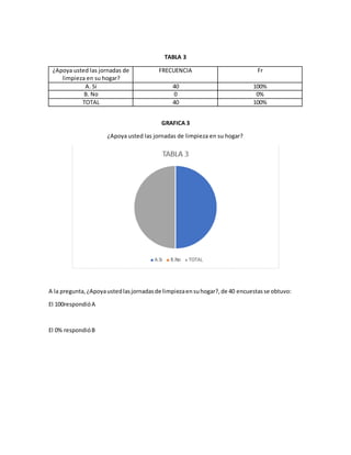 TABLA 3
¿Apoya usted las jornadas de
limpieza en su hogar?
FRECUENCIA Fr
A. Si 40 100%
B. No 0 0%
TOTAL 40 100%
GRAFICA 3
¿Apoya usted las jornadas de limpieza en su hogar?
A la pregunta,¿Apoyaustedlasjornadasde limpiezaensuhogar?,de 40 encuestasse obtuvo:
El 100respondióA
El 0% respondióB
 