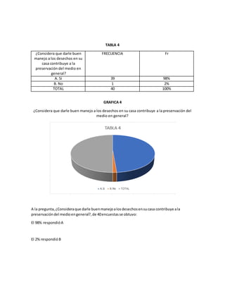 TABLA 4
¿Considera que darle buen
manejo a los desechos en su
casa contribuye a la
preservación del medio en
general?
FRECUENCIA Fr
A. Si 39 98%
B. No 1 2%
TOTAL 40 100%
GRAFICA 4
¿Considera que darle buen manejo a los desechos en su casa contribuye a la preservación del
medio en general?
A la pregunta,¿Consideraque darle buenmanejoalosdesechosensucasa contribuye ala
preservacióndel medioengeneral?,de 40encuestasse obtuvo:
El 98% respondióA
El 2% respondióB
 