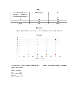 TABLA 5
¿Se puede concebir que el
enfoque C.T.S (ciencia,
tecnología y sociedad) es?
FRECUENCIA Fr
A 0 0%
B 28 70%
C 12 30%
TOTAL 40 100%
GRAFICA 5
¿Se puede concebir que el enfoque C.T.S (ciencia, tecnología y sociedad) es?
A la pregunta,¿Se puede concebirque el enfoque C.T.S(ciencia,tecnologíaysociedad) es?,de 40
encuestasse obtuvo:
El 0% respondióA
El 70% respondióB
El 30% 0respondióC
 