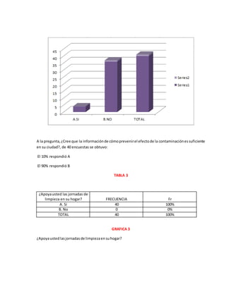 A la pregunta,¿Cree que la informaciónde cómoprevenirel efectode la contaminaciónessuficiente
en su ciudad?, de 40 encuestas se obtuvo:
El 10% respondió A
El 90% respondió B
TABLA 3
¿Apoyausted las jornadas de
limpieza en su hogar? FRECUENCIA Fr
A. Si 40 100%
B. No 0 0%
TOTAL 40 100%
GRAFICA 3
¿Apoyaustedlasjornadasde limpiezaensuhogar?
 