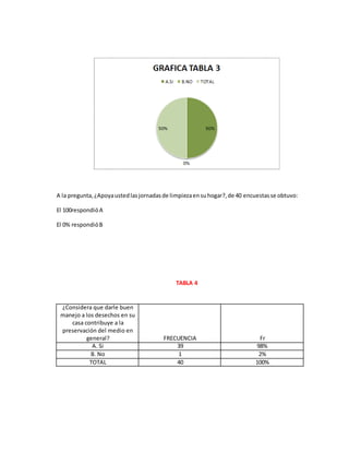 A la pregunta,¿Apoyaustedlasjornadasde limpiezaensuhogar?,de 40 encuestasse obtuvo:
El 100respondióA
El 0% respondióB
TABLA 4
¿Considera que darle buen
manejo a los desechos en su
casa contribuye a la
preservación del medio en
general? FRECUENCIA Fr
A. Si 39 98%
B. No 1 2%
TOTAL 40 100%
 