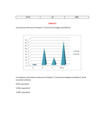 TOTAL 40 100%
GRAFICA 5
¿Se puede concebirque el enfoqueC.T.S(ciencia,tecnologíaysociedad) es?
A la pregunta,¿Se puede concebirque el enfoque C.T.S(ciencia,tecnologíaysociedad) es?,de 40
encuestasse obtuvo:
El 0% respondióA
El 70% respondióB
El 30% respondióC
 