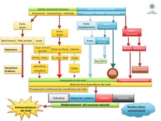 Prosperant i millorant les condicions de vida
Domesticar
la Natura
Sobreviure
Malbaratament del recursos naturals
Satisfer necessitats bàsiques
Alimentació - indumentària - habitatge
Petits
grups
Independència del medi
Caçar animals
grossos
agricultura
ramaderia
Recol·lectors
Teixits de fibres
Pells animals
Grans
grups
Coves
Cabanes
cases
Petits
desplaçaments
Grans
desplaçaments
A peu
Canoes o
animals
Rius
Transport - comerç - comunicació
Independència del idioma
Grans
intercanvis
Dibuix tècnic
Satisfer altres necessitats
Residus tòxics
contaminació
CiutatsIndustria Vehicles
Reducció de la dependència del medi
Lli - cotó - llana FustaArmes Eines
Terra
escripturaidiomes
Sobreexplotació
del medi
Materials sintètics
Roda
 