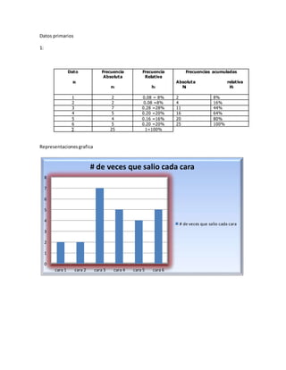 Datos primarios
1:
Dato
xi
Frecuencia
Absoluta
ni
Frecuencia
Relativa
hi
Frecuencias acumuladas
Absoluta relativa
Ni Hi
1 2 0.08 = 8% 2 8%
2 2 0.08 =8% 4 16%
3 7 0.28 =28% 11 44%
4 5 0.20 =20% 16 64%
5 4 0.16 =16% 20 80%
6 5 0.20 =20% 25 100%
∑ 25 1=100%
Representaciones grafica
0
1
2
3
4
5
6
7
8
cara 1 cara 2 cara 3 cara 4 cara 5 cara 6
# de veces que salio cada cara
# de veces que salio cada cara
 