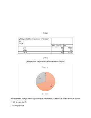 Tabla 3
Gráfica
¿Apoya usted las jornadas de limpieza en su hogar?
A la pregunta, ¿Apoya usted las jornadas de limpieza en su hogar?, de 40 encuestas se obtuvo:
El 100 %respondió A
El 0% respondió B
A
0%
B
70%
C
30%
Tabla 3
A B C
¿Apoya usted las jornadas de limpieza en
su
hogar?
FRECUENCIA Fr
A. Si 40 100%
B. No 0 0%
TOTAL 40 100%
 