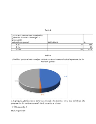 Tabla 4
Gráfica
¿Considera que darle buen manejo a los desechos en su casa contribuye a la preservación del
medio en general?
A la pregunta, ¿Considera que darle buen manejo a los desechos en su casa contribuye a la
preservación del medio en general?, de 40 encuestas se obtuvo:
El 98% respondió A
El 2% respondió B
A. Si
B. No
TOTAL
¿considera que darle buen manejo a los
¿desechos en su casa contribuye a la
preservación
del medio en general? FRECUENCIA Fr
A. Si 39 98%
B. No 1 2%
TOTAL 40 100%
 